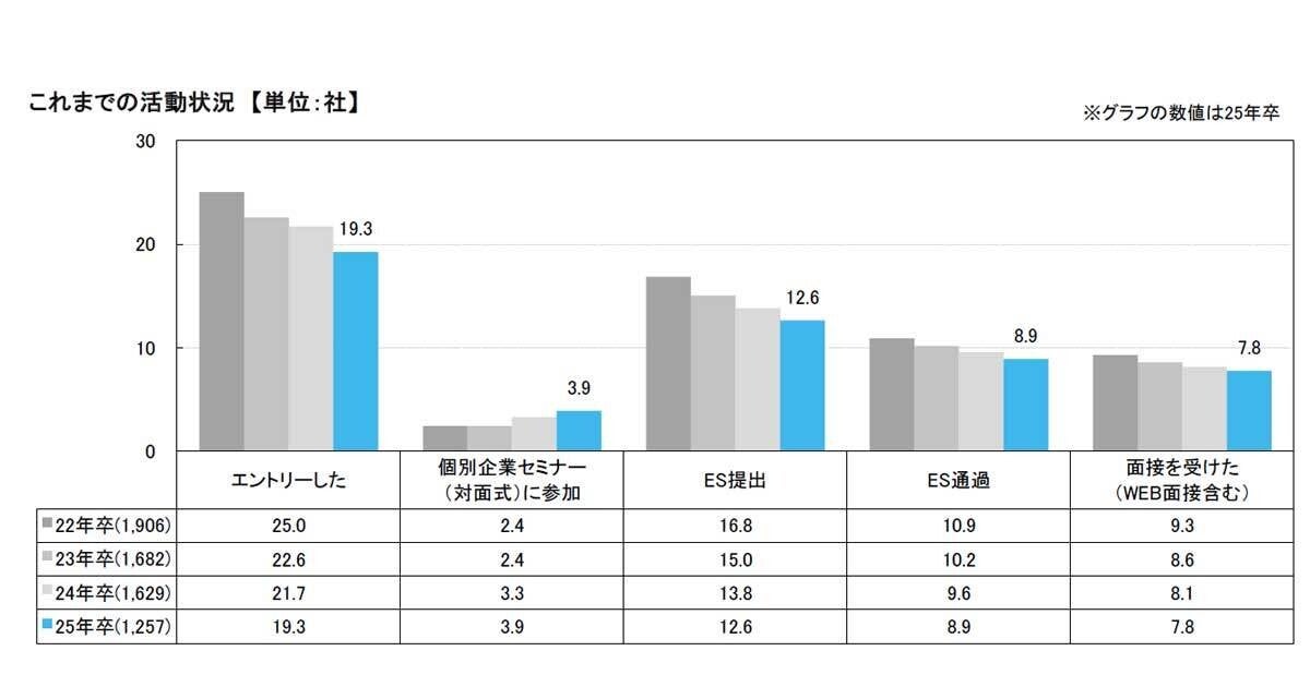 就活生の「今の活動実態」が判明 - 平均約20社にエントリー、67.1%が2社以上の内々定を獲得! マイナビが調査