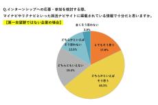 就活生が「第1志望でない企業のインターンシップ」に参加したいと思える内容、調査で明かされる