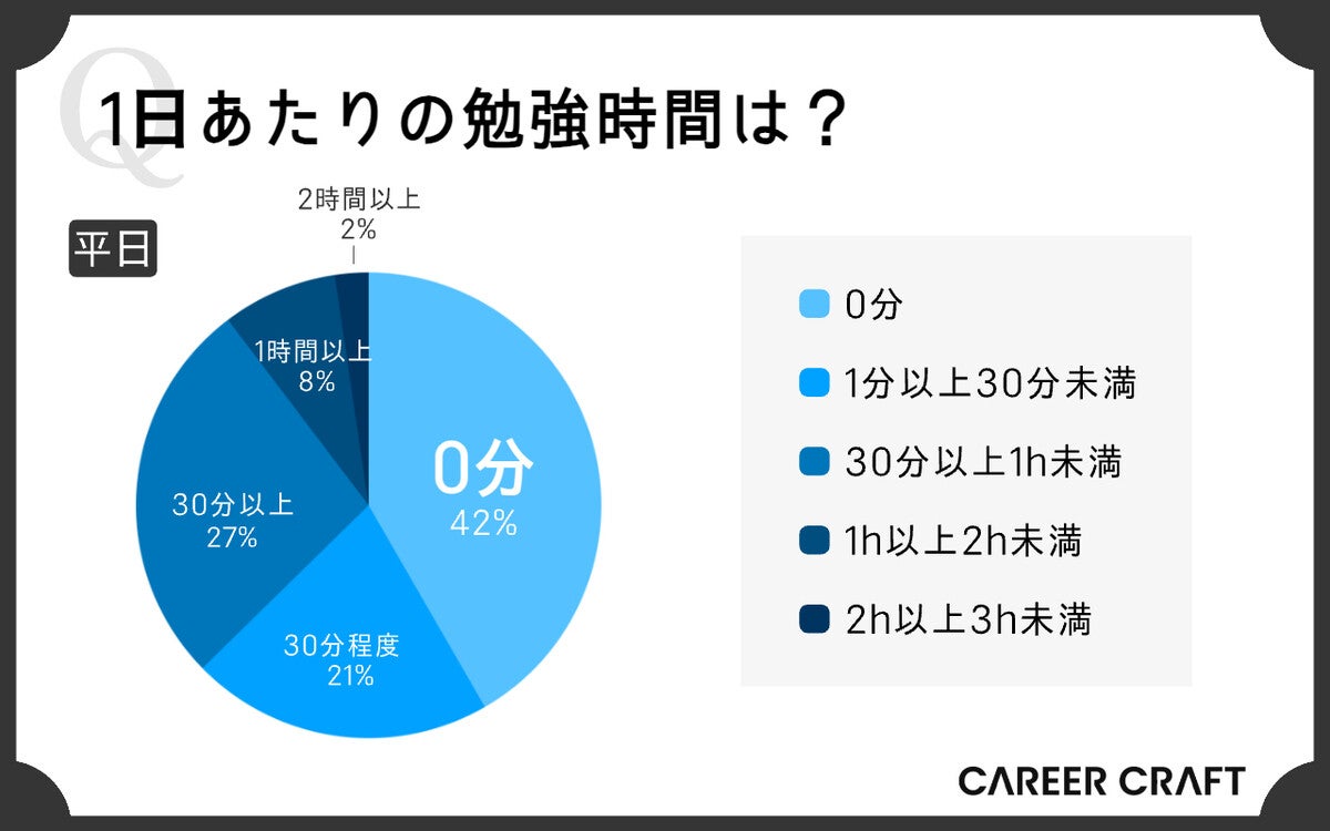 「毎日勉強している」社会人の割合は?