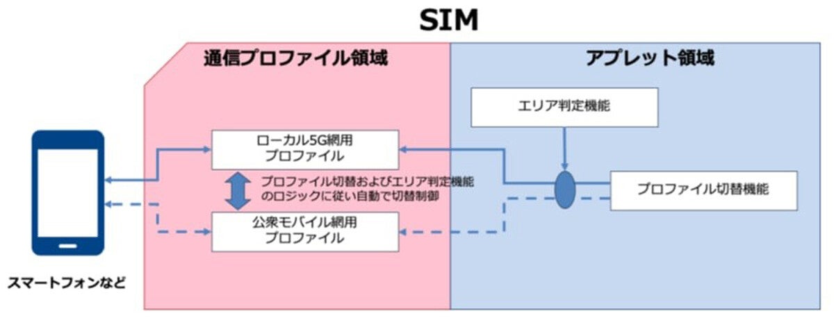 NTT Com、ローカル5Gと公衆モバイル網への接続を切り替え可能なSIMアプレット