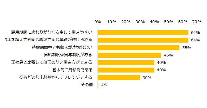 「無期雇用派遣」認知率は4割、最大のメリットは?