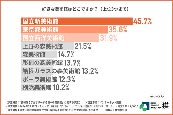 【美術好き1000人調査】今期注目している関東の美術展1位は? - 2位坂本龍一｜音を視る 時を聴く(東京都現代美術館)、3位ハニワと土偶の近代(東京国立近代美術館)