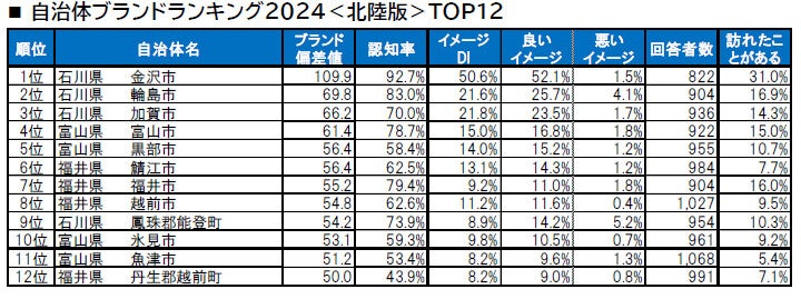 【北陸版】自治体ブランドランキングTOP3、「石川県 輪島市」「石川県 加賀市」あと1つは?