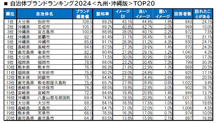 【九州・沖縄版】自治体ブランドランキング、沖縄を抑えての1位は?