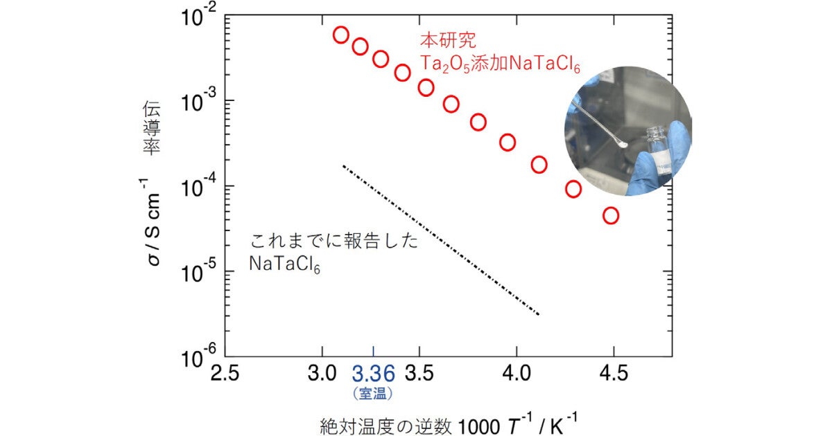 室温で実用化レベルの導電率を達成した全固体ナトリウム電池向け固体電解質、大阪公大が開発