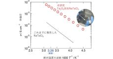 室温で実用化レベルの導電率を達成した全固体ナトリウム電池向け固体電解質、大阪公大が開発