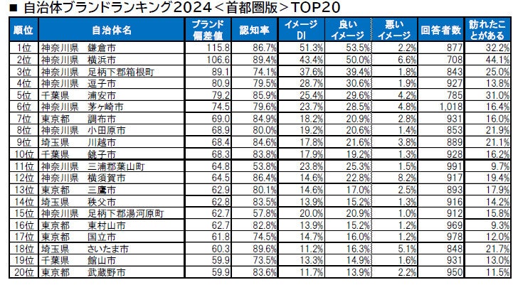 【首都圏版】自治体ブランドランキング、TOP10に唯一ランクインした埼玉の街は?