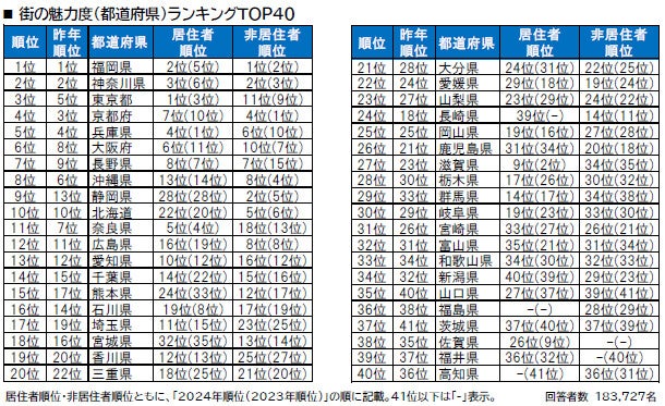 街の魅力度ランキングTOP3、「東京都」「神奈川県」あと1つは?