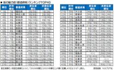 街の魅力度ランキングTOP3、「東京都」「神奈川県」あと1つは?