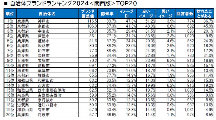 【関西版】自治体ブランドランキング、「京都府」を抑えての1位は?