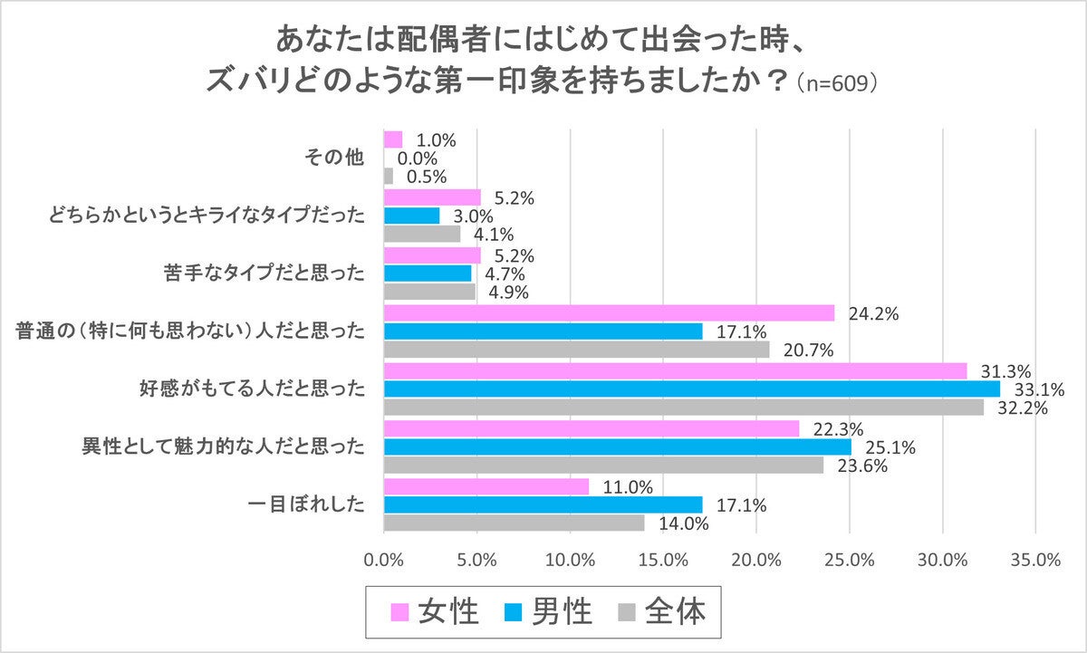 既婚男女に聞いた「配偶者への第一印象」、一目ぼれ、苦手多いのはどっち?