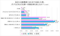 既婚男女に聞いた「配偶者への第一印象」、一目ぼれ、苦手多いのはどっち?