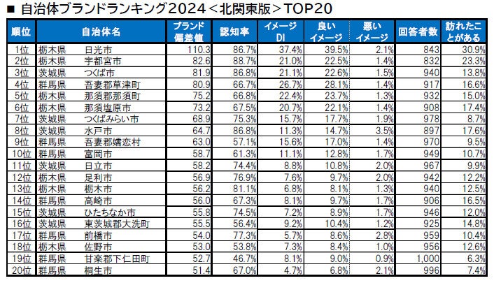 北関東の自治体ブランドランキング、2位「栃木県宇都宮市」、1位は?