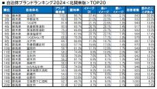 北関東の自治体ブランドランキング、2位「栃木県宇都宮市」、1位は?