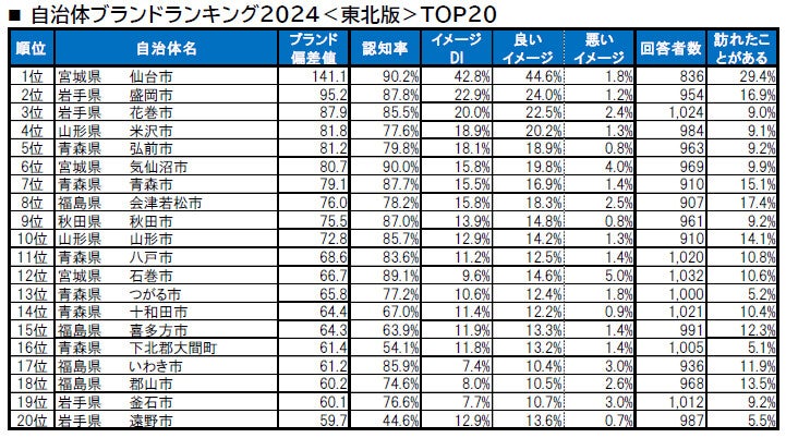 【東北版】自治体ブランドランキングTOP3、「岩手県盛岡市」「岩手県花巻市」あと1つは?