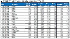 【東北版】自治体ブランドランキングTOP3、「岩手県盛岡市」「岩手県花巻市」あと1つは?