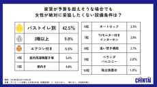 【女性の部屋探し】家賃が予算を超えそうでも絶対に妥協したくない設備条件は? - 街選びでは「治安の良さ」を最重視