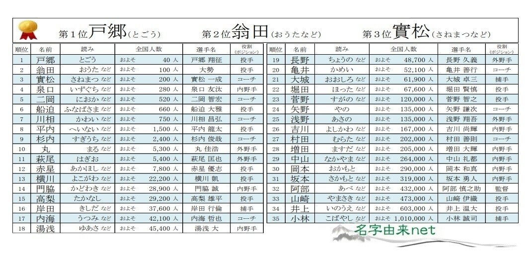 読売ジャイアンツ選手のレア名字ランキング、トップ3は「戸郷」「翁田」「實松」- 読み方は?