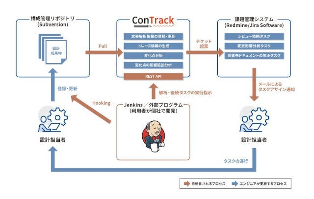 ソフトウェア開発のドキュメント管理"DocOps"を実現する「ConTrack」に新機能