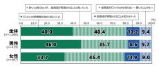 17～19歳の5割弱、総裁選らで「政治への関心高まった」 - 新総理に期待することは?