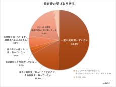 ひとり親家庭の5割が「養育費を一度も受け取っていない」 - その理由は?