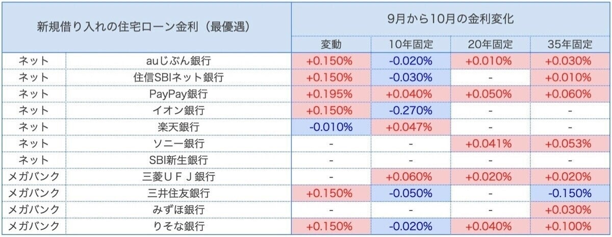 【10月の住宅ローン金利ランキング】引き続き変動金利の利用が有利