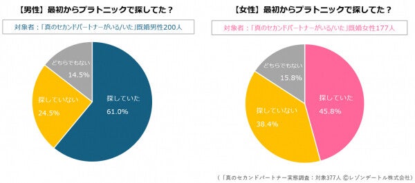 経験者に聞く! 最初から「プラトニック不倫」の相手を探していた割合は?