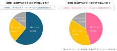 経験者に聞く! 最初から「プラトニック不倫」の相手を探していた割合は?