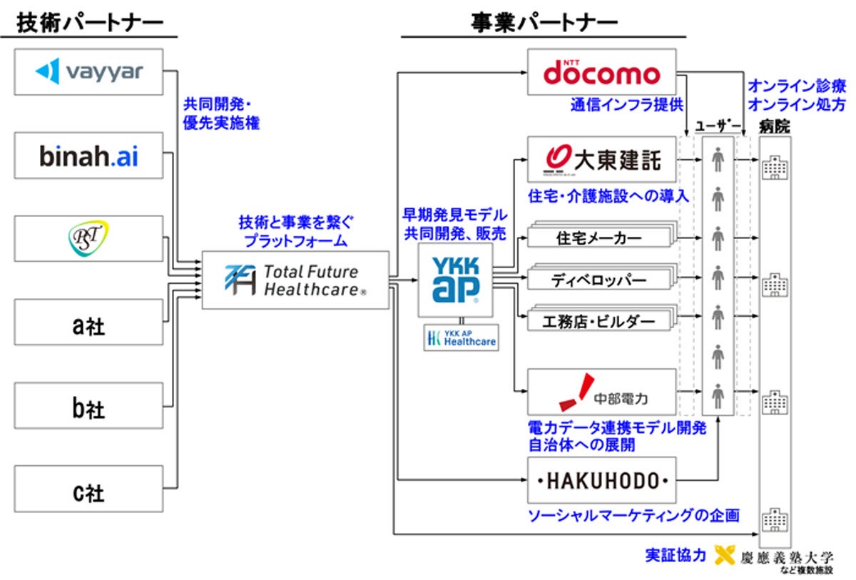 急変や疾患の早期発見モデル開発に向けた業界横断のプラットフォームを発足