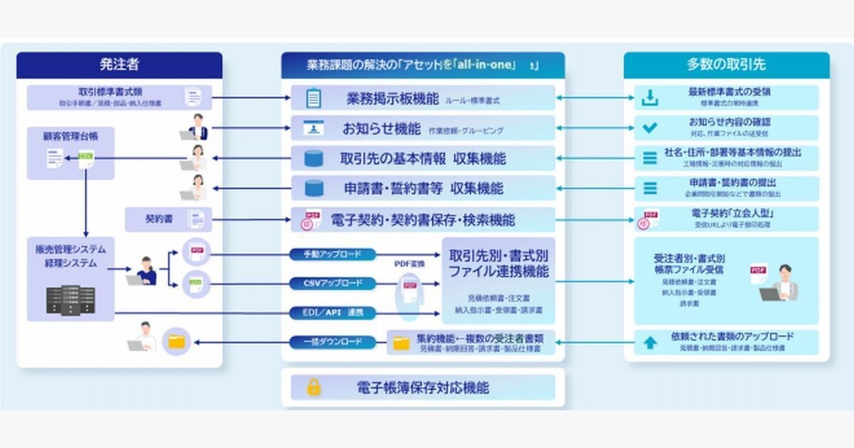 SCSK、企業間取引をデジタルで完結させるオファリング型サービス提供