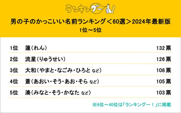 【2024年】かっこいいと思う男の子の名前ランキング1位は「蓮」 - 2位は?