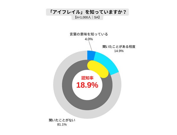 加齢による目の機能低下「アイフレイル」とは? 40代で感じる人が多数【10月10日は「目の愛護デー」】