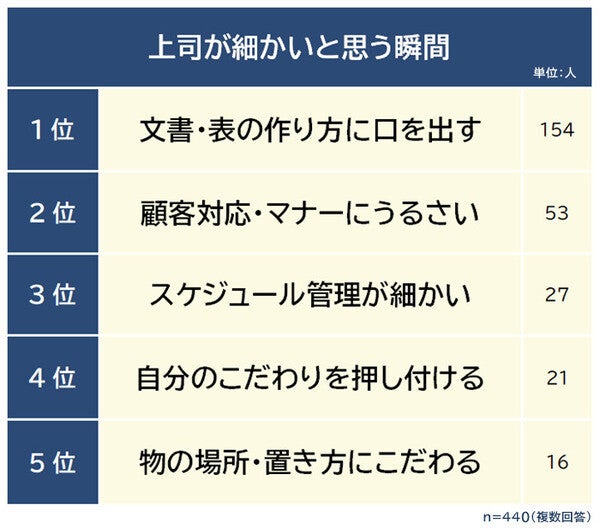 上司が細かいと思う瞬間、2位「マナーにうるさい」、1位は?