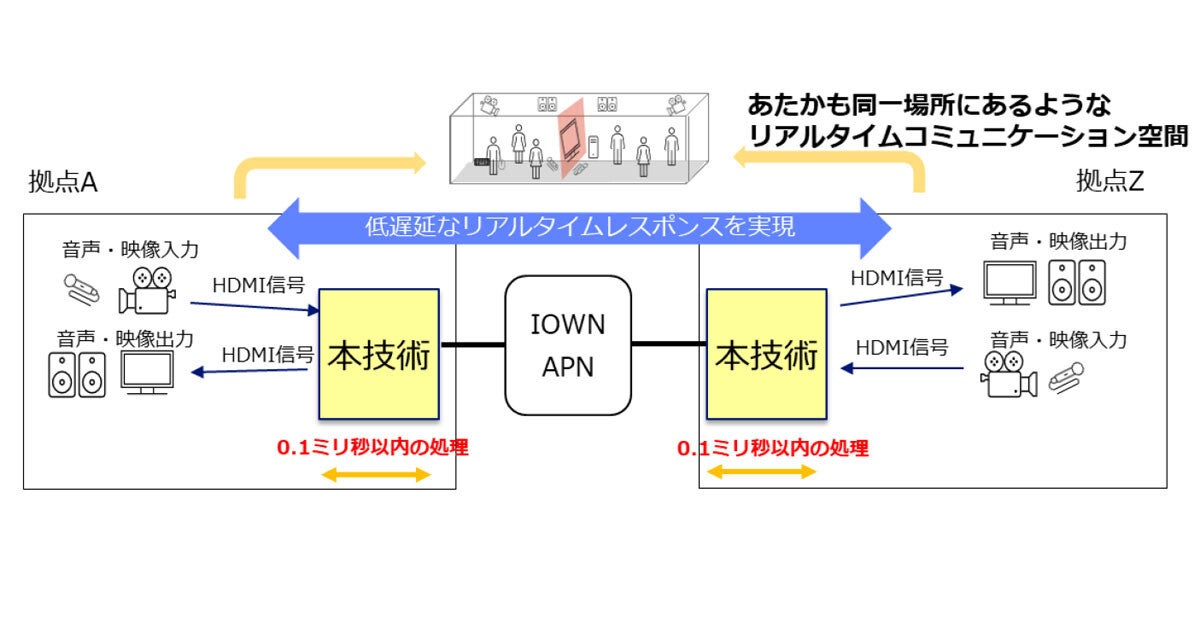 NTT、4K120HzのHDMI信号を0.1ミリ秒以下で長距離伝送信号へ変換する技術を開発