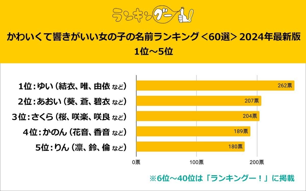 "かわいくて響きが良い女の子の名前"TOP3、「あおい」「さくら」あと1つは?