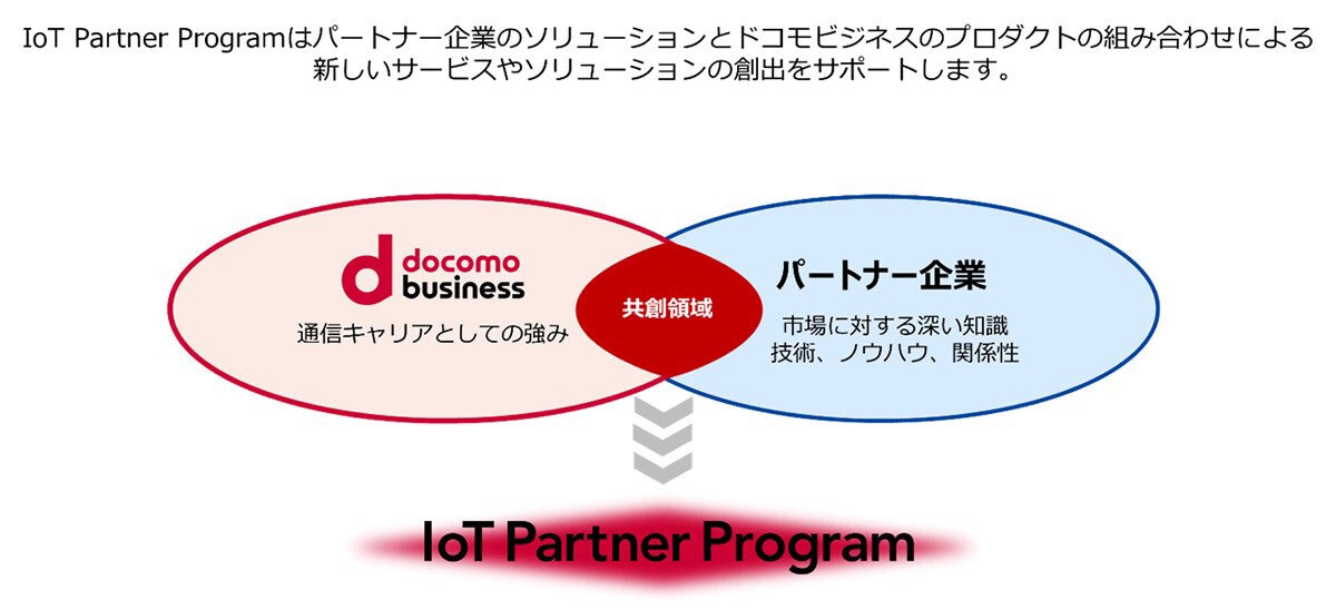 NTT Com、ユーザーのIoTソリューション創出を支援する「IoT Partner Program」開始