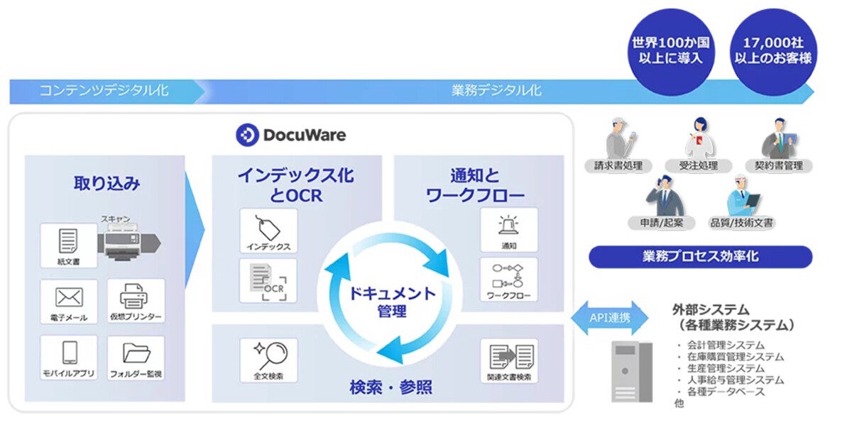 PFU、電帳法スキャナ保存対応と経理DXを加速する新サービスを提供開始