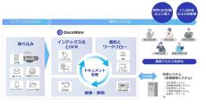 PFU、電帳法スキャナ保存対応と経理DXを加速する新サービスを提供開始