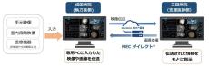 遠隔手術支援および手術映像の教育活用の実証実験に成功、NTT Comら