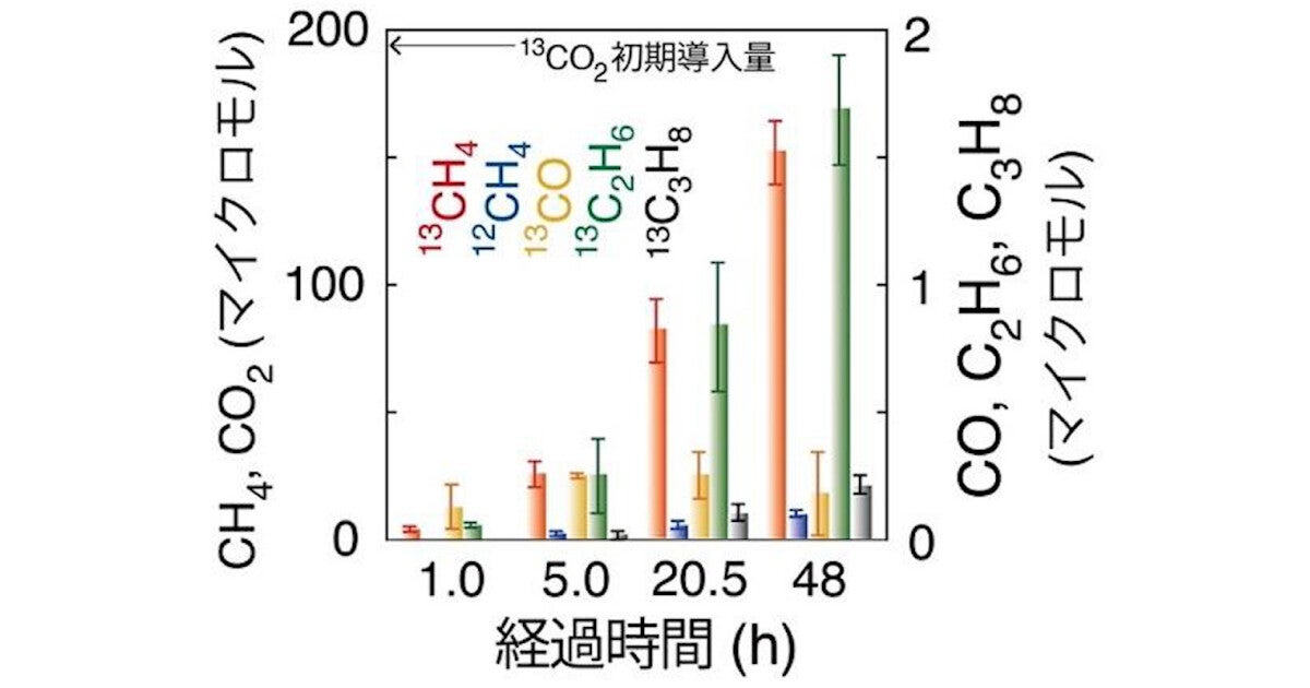 二酸化炭素や一酸化炭素を用途に応じた生成物に自在に生成できる光触媒、千葉大が開発