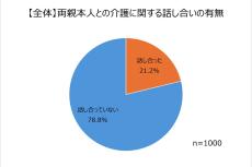 将来自分を介護してほしい人、2位配偶者・パートナー、1位は?【1000人調査】