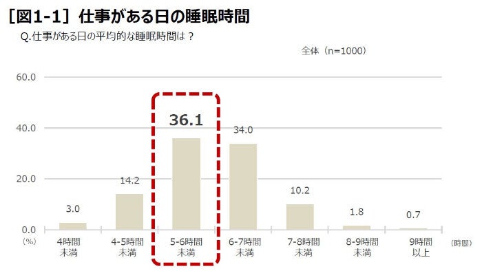 ビジネスパーソンの2人に1人は「理想の睡眠時間を確保できない」…約9割が重視している「スリパ」とは?