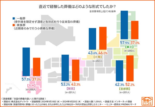 【葬儀の地域性】首都圏・関西で「新聞の訃報欄」はほとんど使われない、東北は「前火葬」が3割以上……風習の違いが調査で明らかに