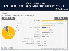 【ポイ活】貯めたポイントの交換先ランキング、1位は? - 2位ギフト券、3位楽天ポイント