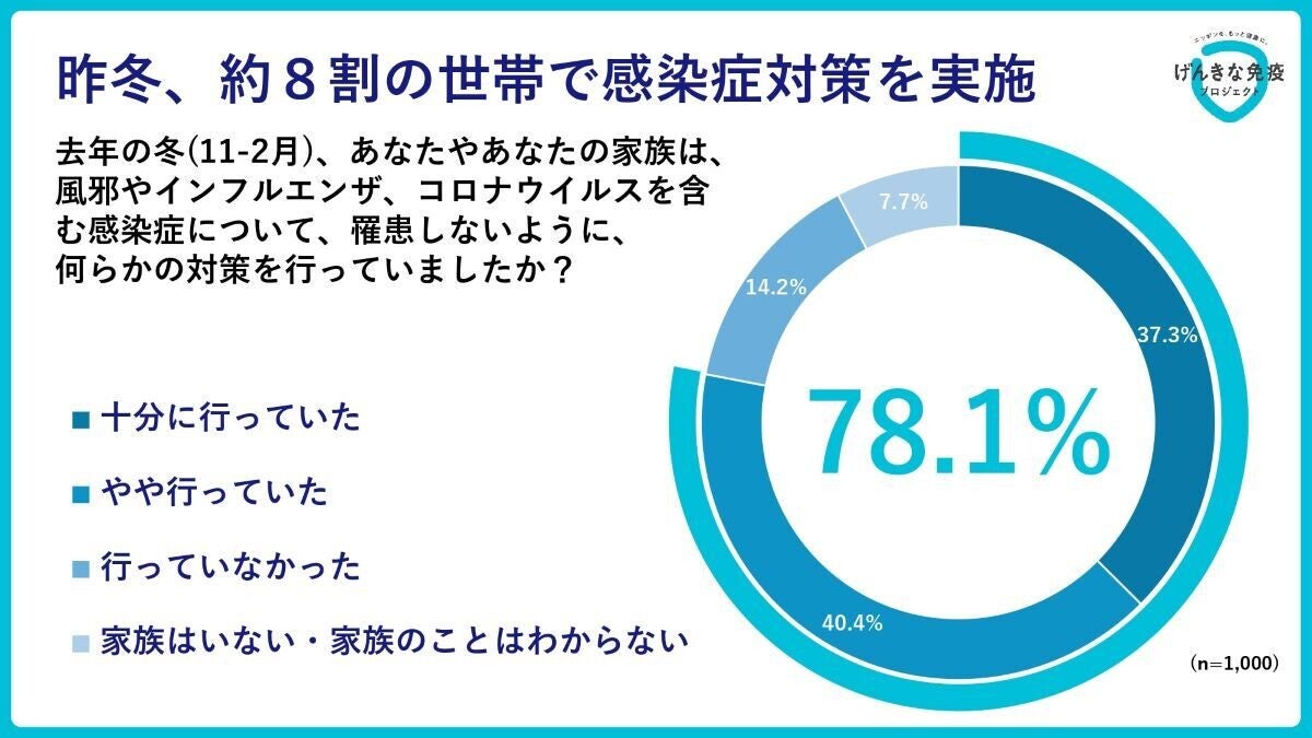 昨年冬に感染症対策をしていた世帯のうち、発症した世帯は何割?