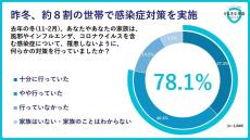 昨年冬に感染症対策をしていた世帯のうち、発症した世帯は何割?