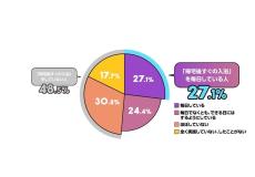 帰宅後すぐの入浴をする人は何割? "入浴研究"の第一人者に聞くメリットとは