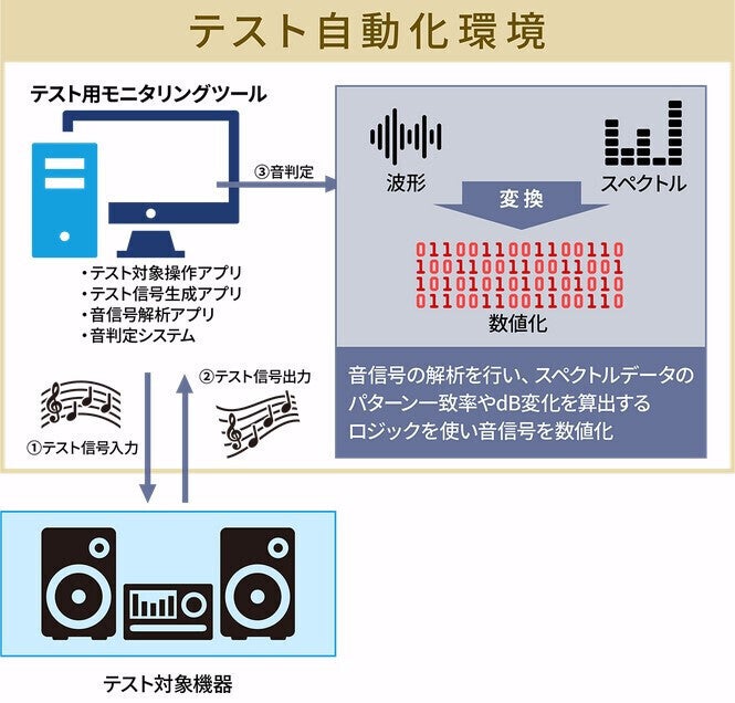 "音"や"画像"のテスト自動化環境構築サービス - ベリサーブ