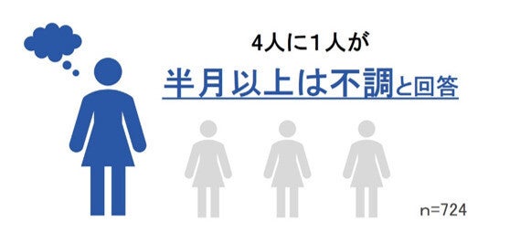 4人1人が「半月以上不調」と回答 - どんな症状?