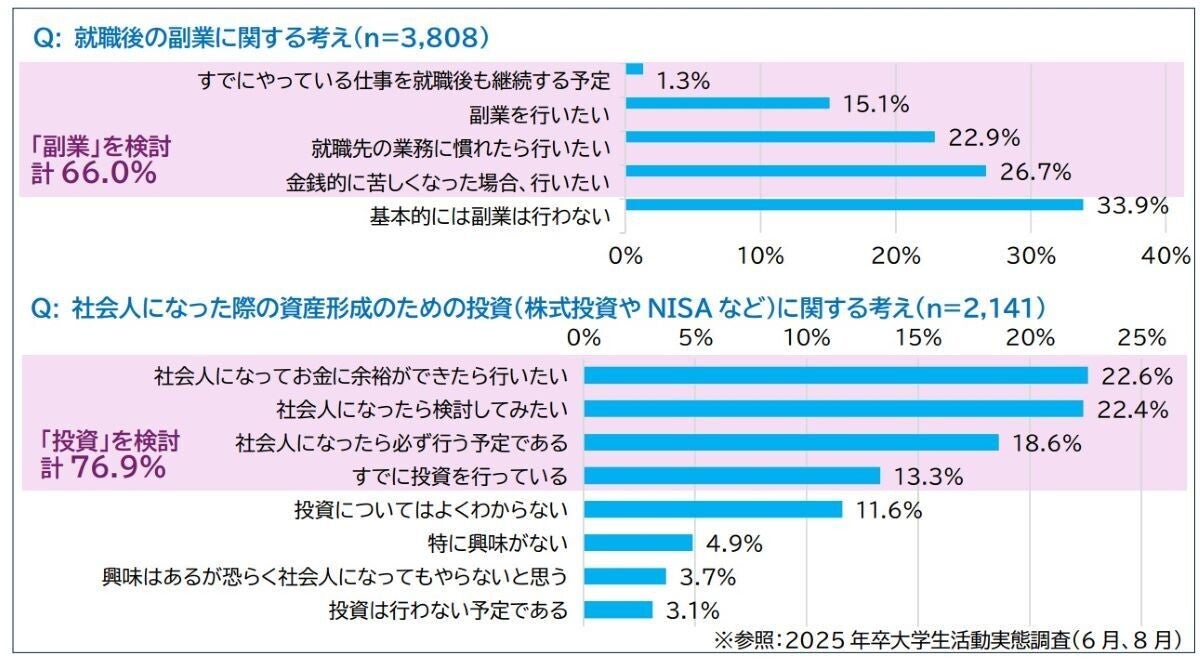 新卒入社の会社で「定年まで働きたい」と答えた25卒の割合は?